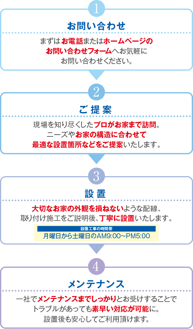 お問い合わせ→ご提案→設置→メンテナンス